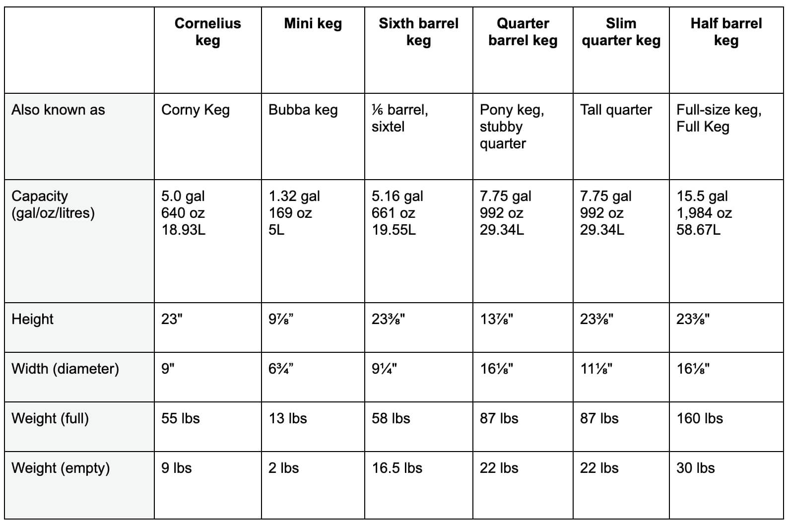 Beer Keg Sizes and Dimensions Chart