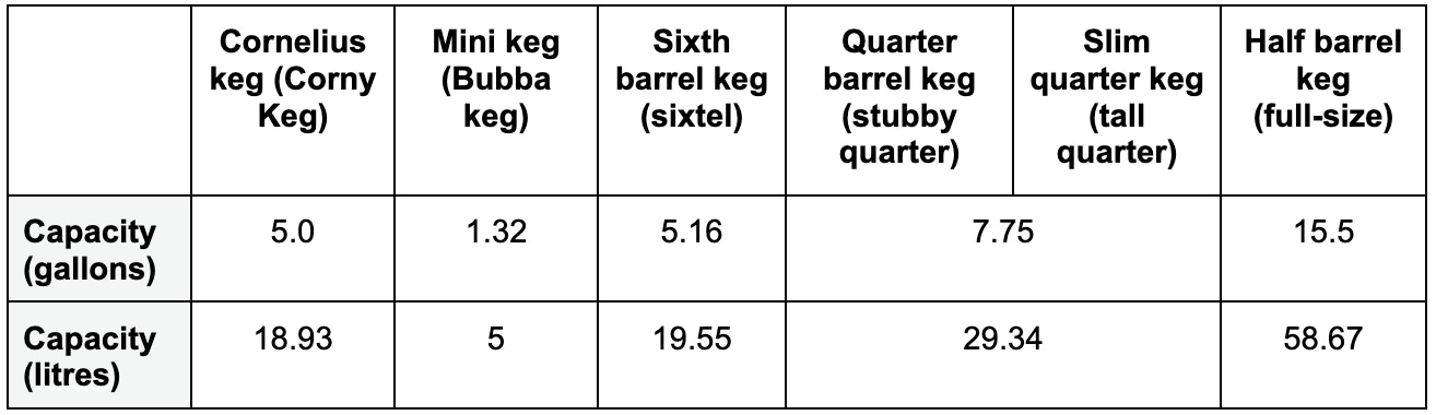 Beer Keg Sizes in Canada