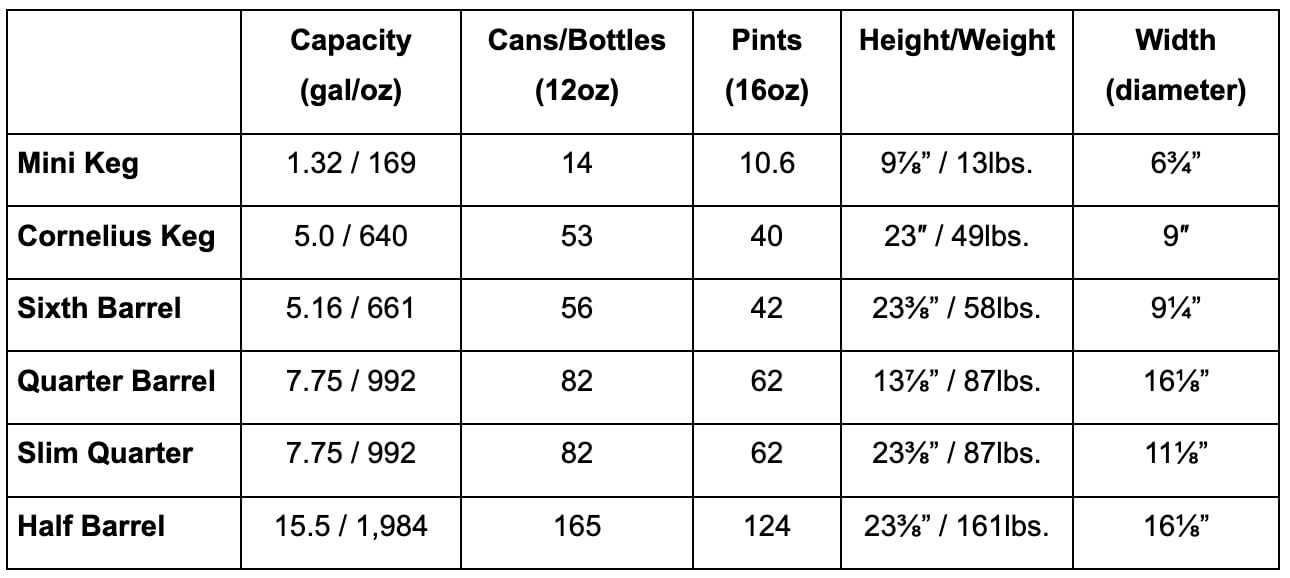 Beer Keg Sizes in the US 