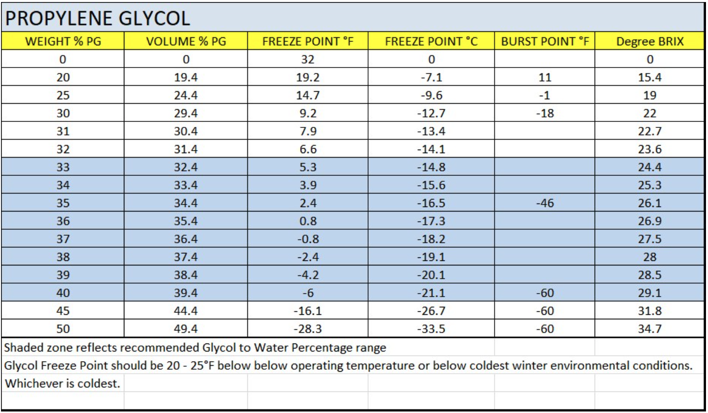 table showing glycol solution percentage of an existing system